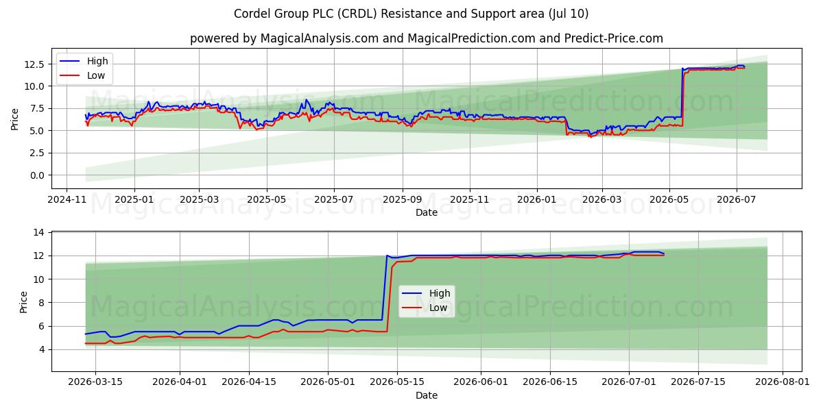  Cordel Group PLC (CRDL) Support and Resistance area (09 Jul) 