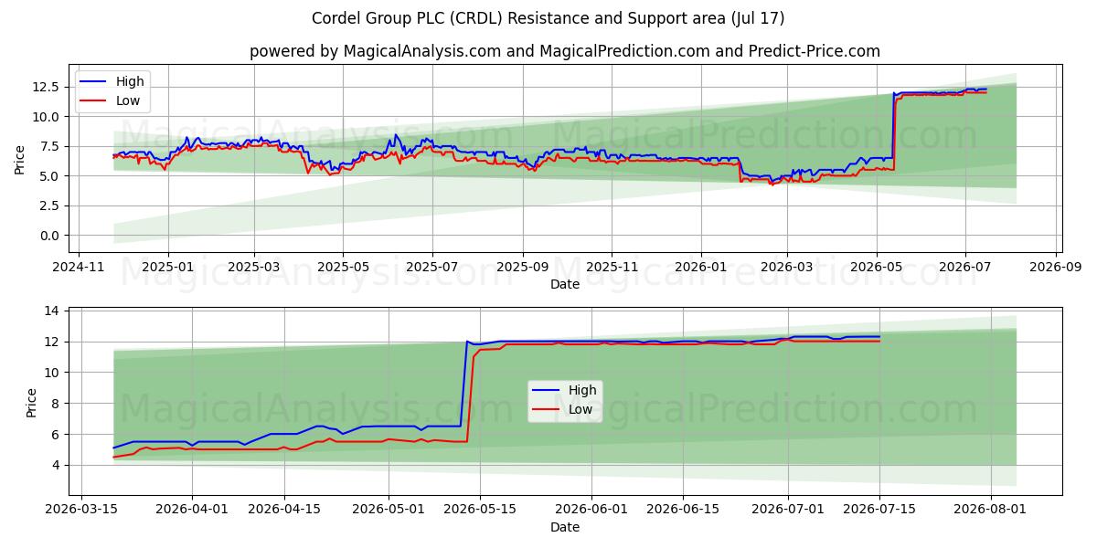  Cordel Group PLC (CRDL) Support and Resistance area (16 Jul) 