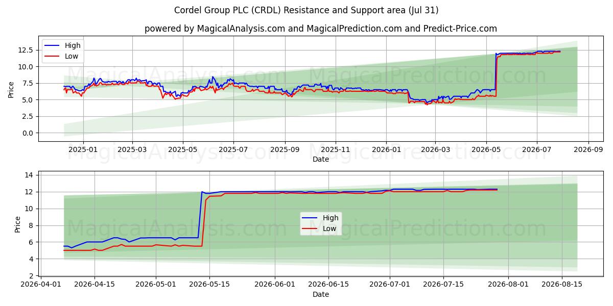  Cordel Group PLC (CRDL) Support and Resistance area (23 Jul) 