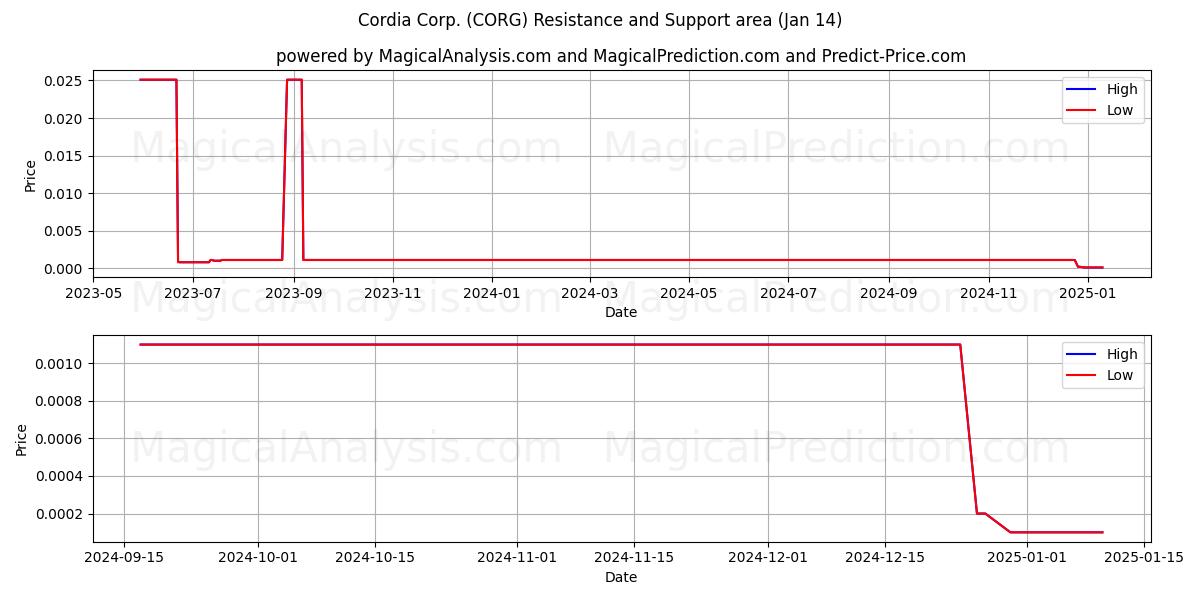  Cordia Corp. (CORG) Support and Resistance area (14 Jan) 
