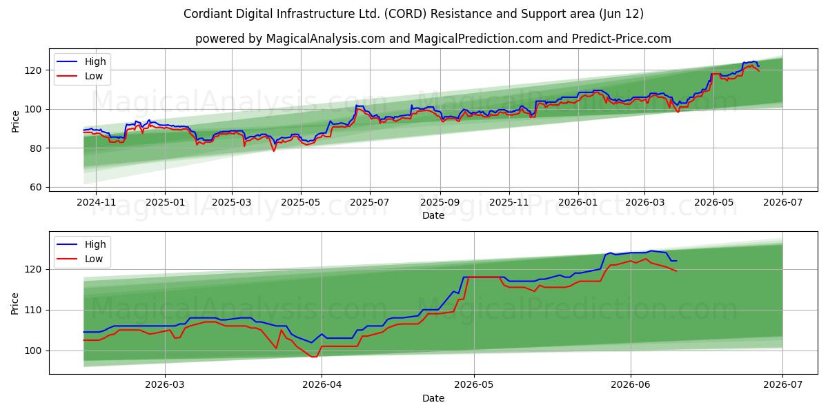  Cordiant Digital Infrastructure Ltd. (CORD) Support and Resistance area (11 Jun) 