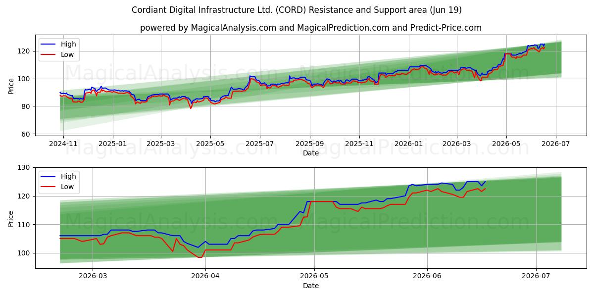  Cordiant Digital Infrastructure Ltd. (CORD) Support and Resistance area (18 Jun) 