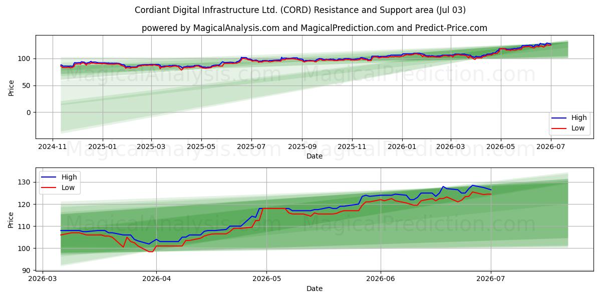  Cordiant Digital Infrastructure Ltd. (CORD) Support and Resistance area (02 Jul) 