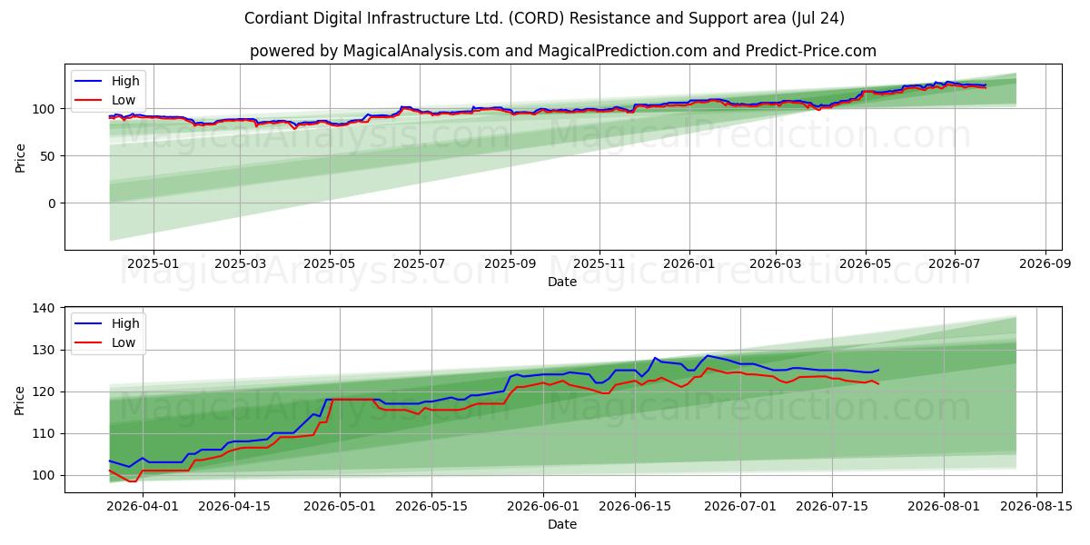  Cordiant Digital Infrastructure Ltd. (CORD) Support and Resistance area (23 Jul) 