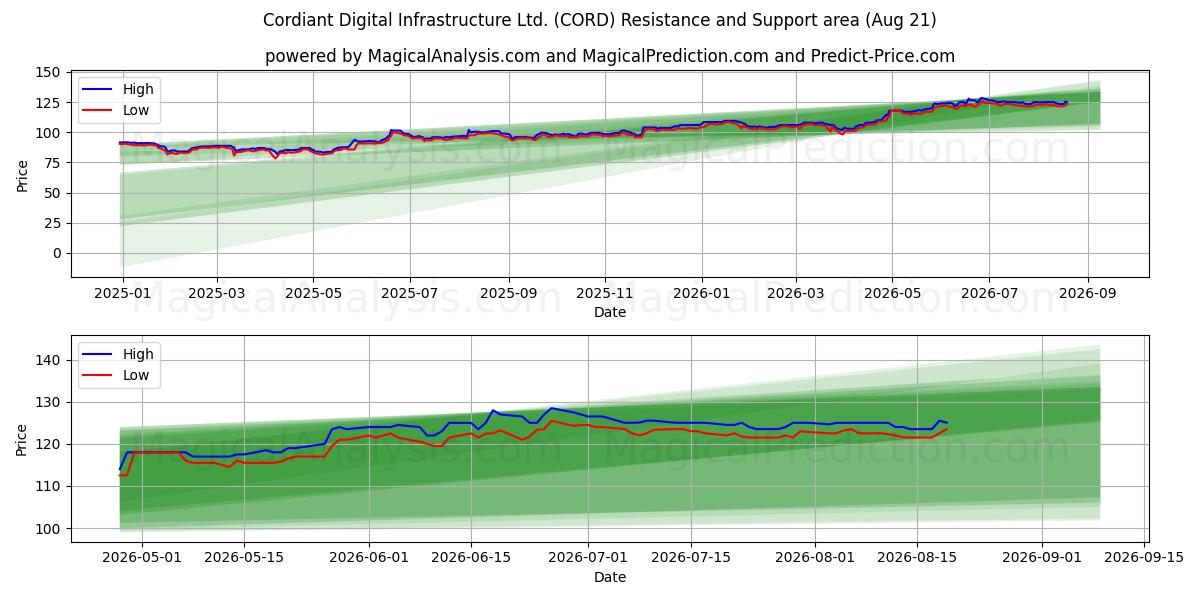  Cordiant Digital Infrastructure Ltd. (CORD) Support and Resistance area (20 Aug) 