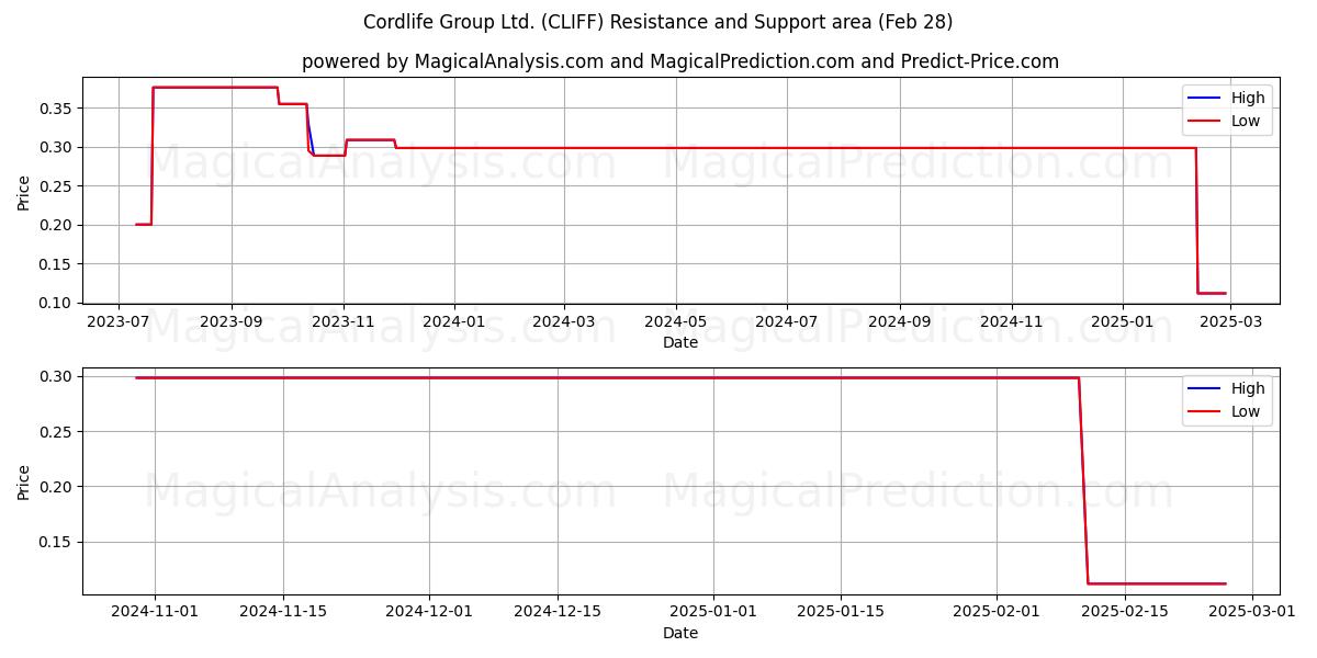  Cordlife Group Ltd. (CLIFF) Support and Resistance area (14 Mar) 