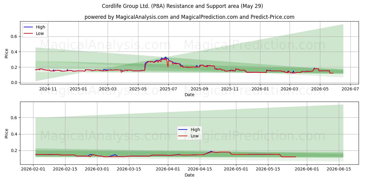  Cordlife Group Ltd. (P8A) Support and Resistance area (28 May) 