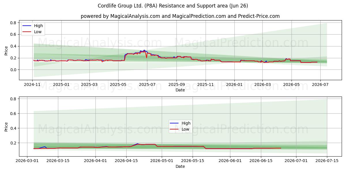  Cordlife Group Ltd. (P8A) Support and Resistance area (25 Jun) 
