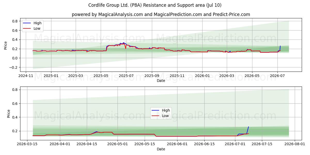  Cordlife Group Ltd. (P8A) Support and Resistance area (09 Jul) 