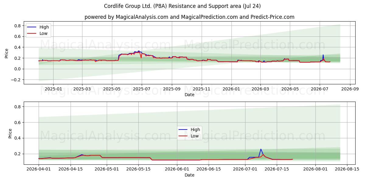  Cordlife Group Ltd. (P8A) Support and Resistance area (23 Jul) 