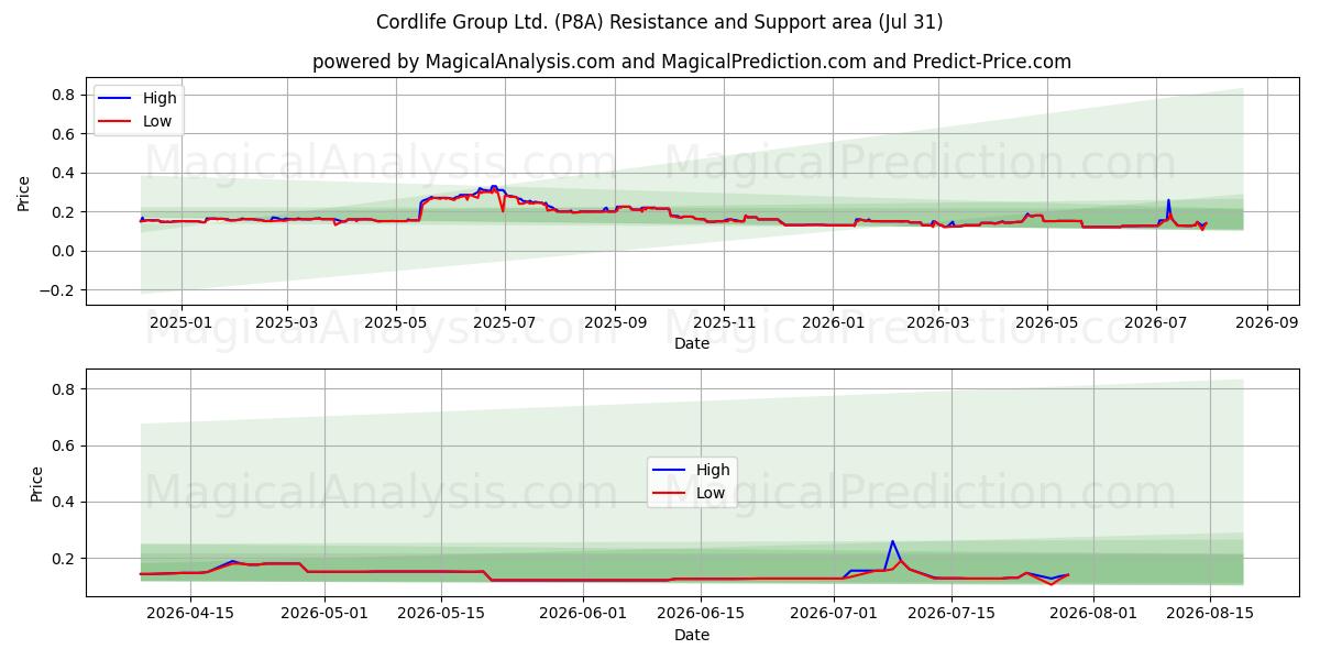  Cordlife Group Ltd. (P8A) Support and Resistance area (30 Jul) 