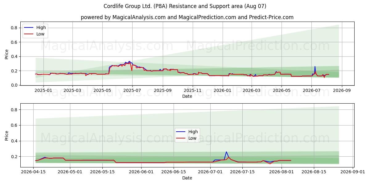  Cordlife Group Ltd. (P8A) Support and Resistance area (06 Aug) 