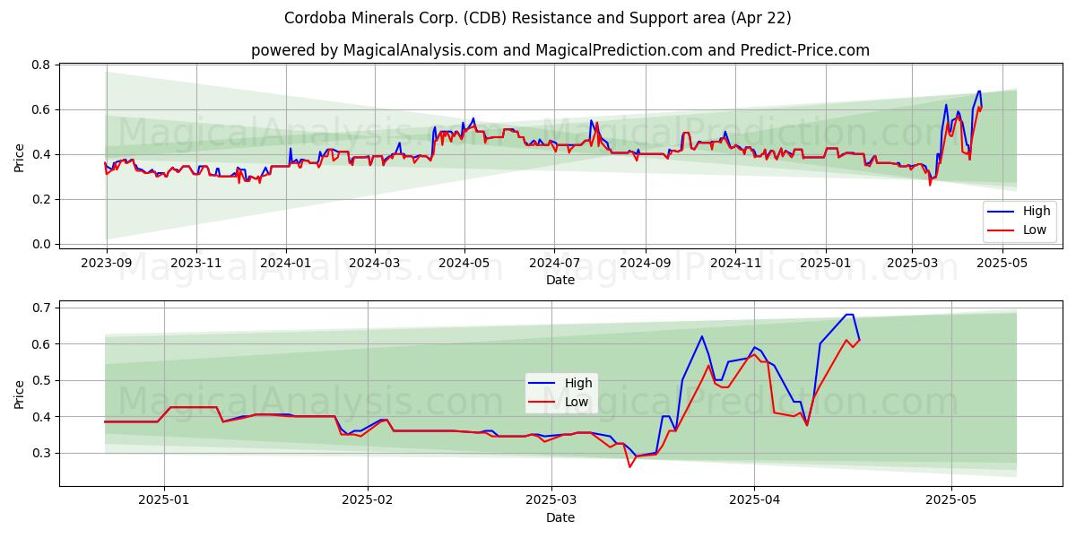  Cordoba Minerals Corp. (CDB) Support and Resistance area (22 Apr) 