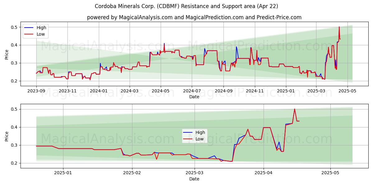  Cordoba Minerals Corp. (CDBMF) Support and Resistance area (22 Apr) 