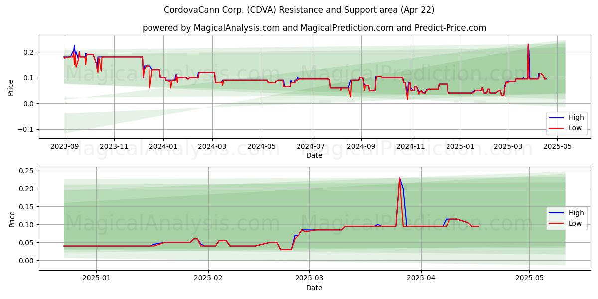  CordovaCann Corp. (CDVA) Support and Resistance area (22 Apr) 