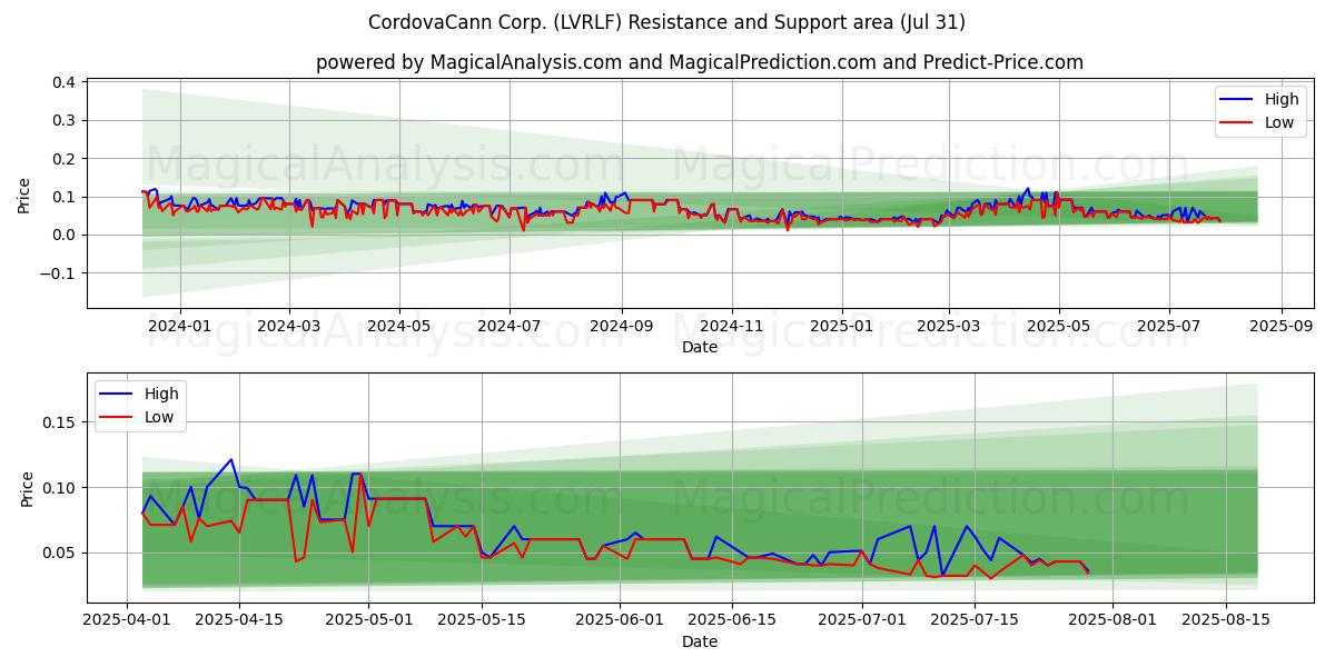  CordovaCann Corp. (LVRLF) Support and Resistance area (30 Jul) 