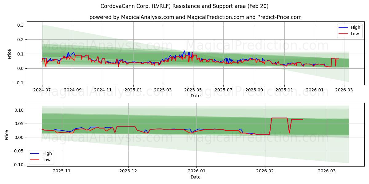  CordovaCann Corp. (LVRLF) Support and Resistance area (19 Feb) 