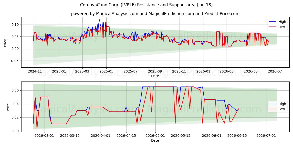  CordovaCann Corp. (LVRLF) Support and Resistance area (17 Jun) 