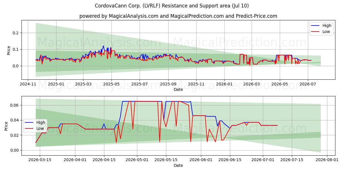  CordovaCann Corp. (LVRLF) Support and Resistance area (09 Jul) 