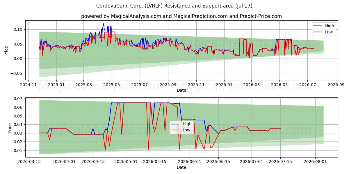  CordovaCann Corp. (LVRLF) Support and Resistance area (16 Jul) 