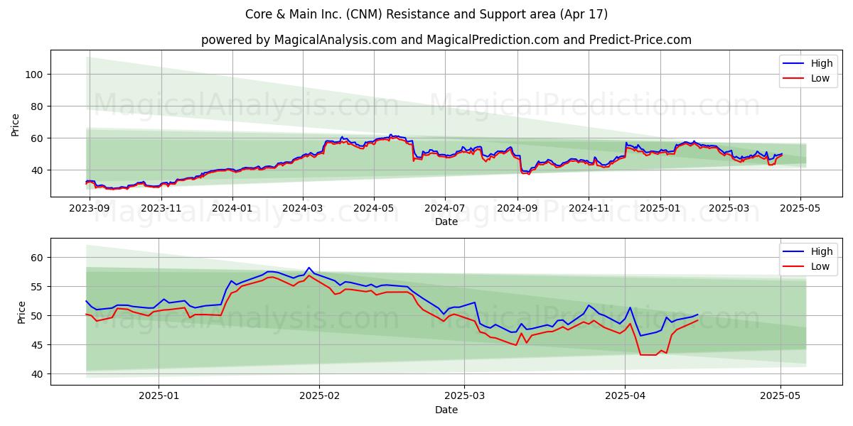  Core & Main Inc. (CNM) Support and Resistance area (17 Apr) 