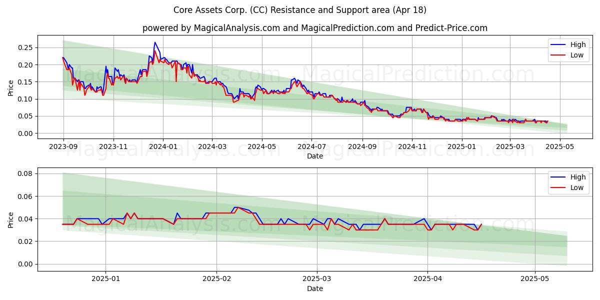  Core Assets Corp. (CC) Support and Resistance area (18 Apr) 