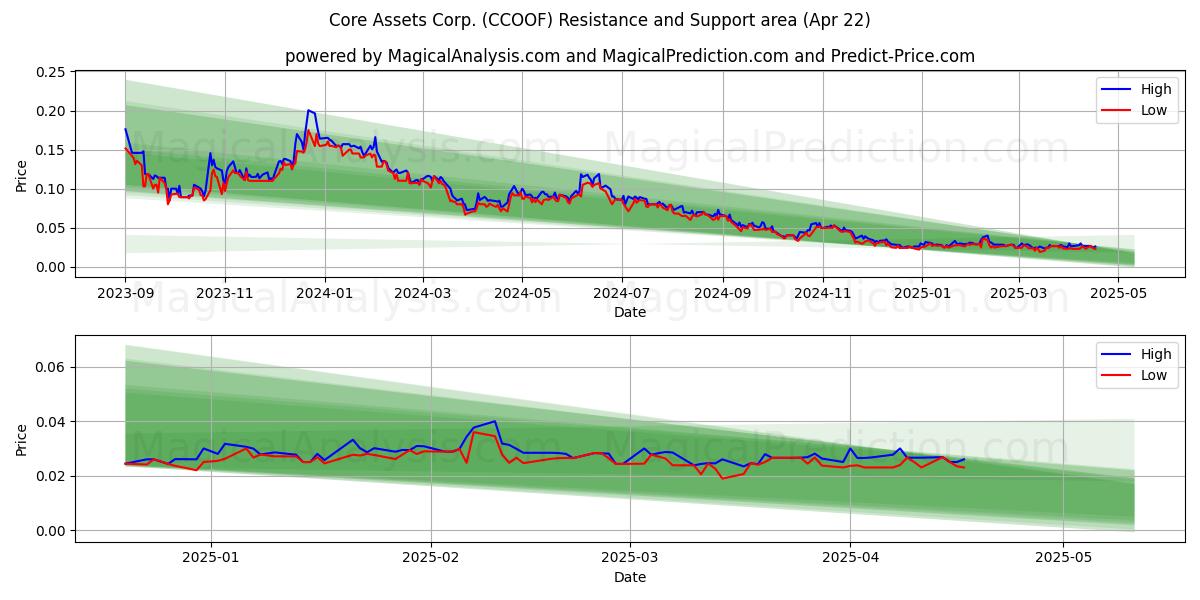  Core Assets Corp. (CCOOF) Support and Resistance area (22 Apr) 