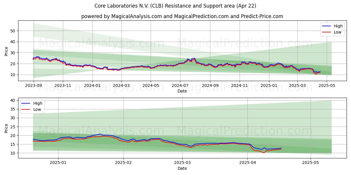  Core Laboratories N.V. (CLB) Support and Resistance area (22 Apr) 