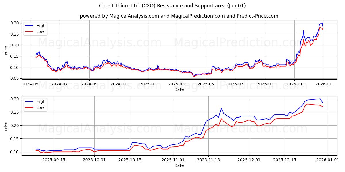  Core Lithium Ltd. (CXO) Support and Resistance area (31 Dec) 