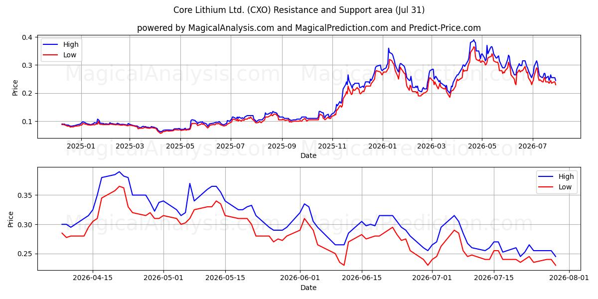  Core Lithium Ltd. (CXO) Support and Resistance area (30 Jul) 