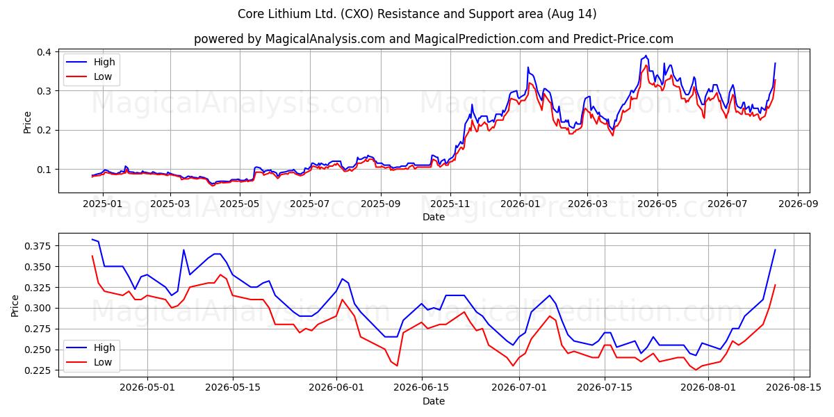  Core Lithium Ltd. (CXO) Support and Resistance area (13 Aug) 
