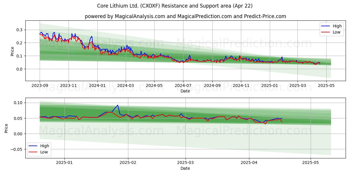 Core Lithium Ltd. (CXOXF) Support and Resistance area (22 Apr) 