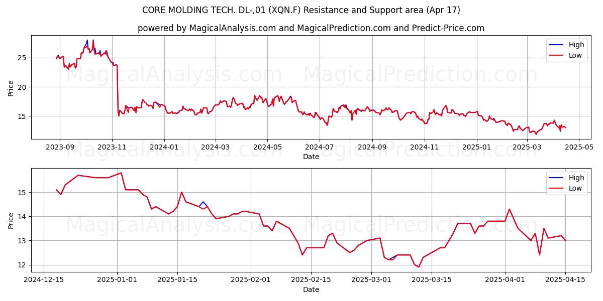  CORE MOLDING TECH. DL-,01 (XQN.F) Support and Resistance area (17 Apr) 