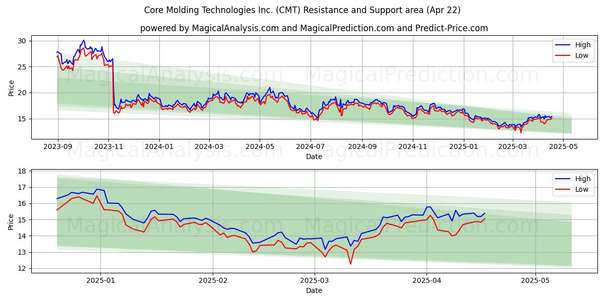  Core Molding Technologies Inc. (CMT) Support and Resistance area (22 Apr) 
