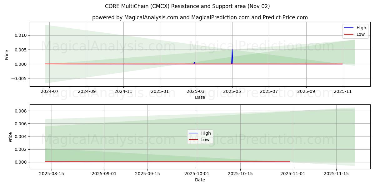  CORE多链 (CMCX) Support and Resistance area (01 Nov) 