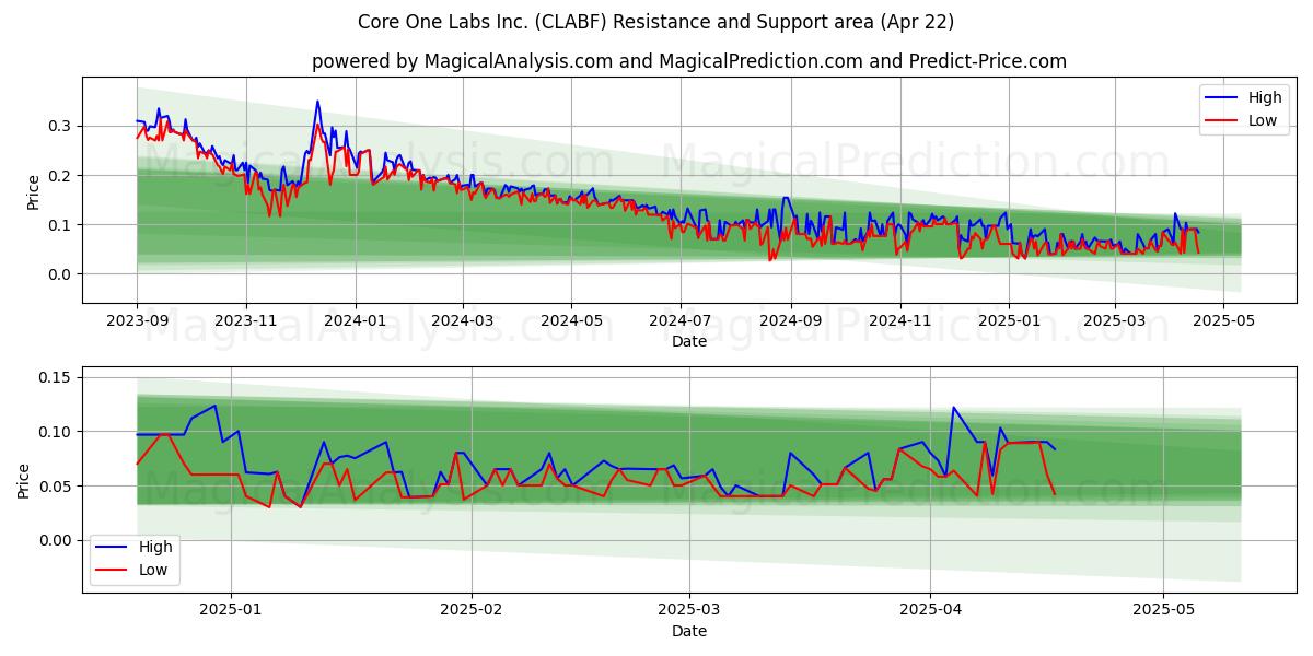 Core One Labs Inc. (CLABF) Support and Resistance area (22 Apr) 