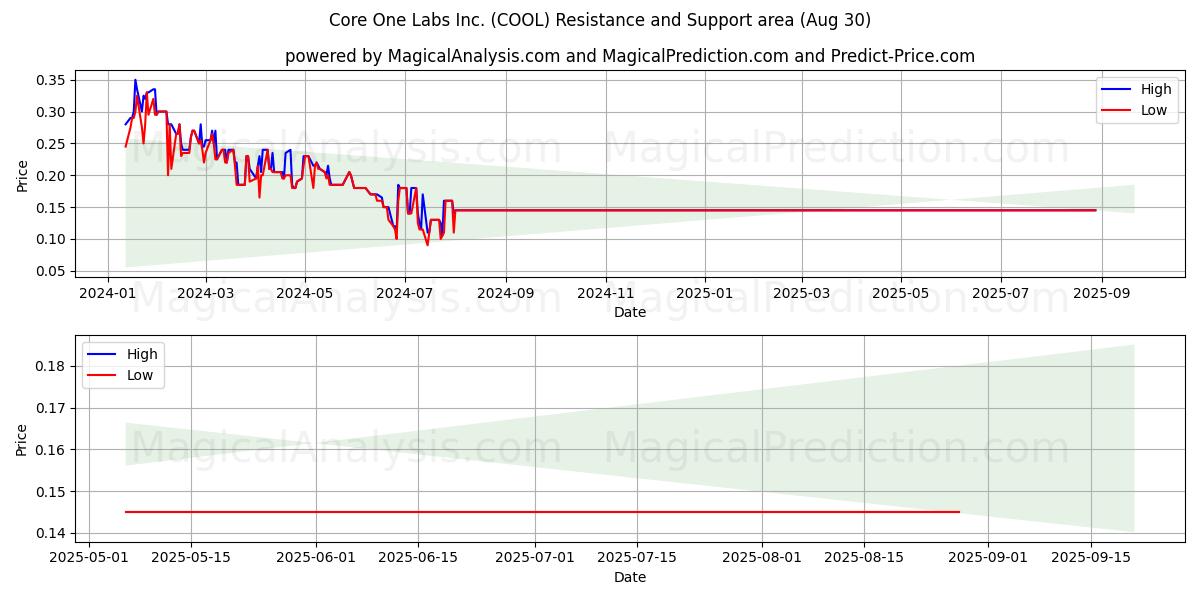  Core One Labs Inc. (COOL) Support and Resistance area (29 Aug) 