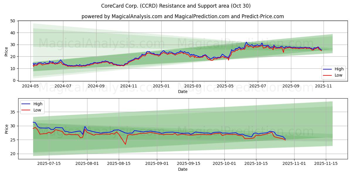  CoreCard Corp. (CCRD) Support and Resistance area (29 Oct) 