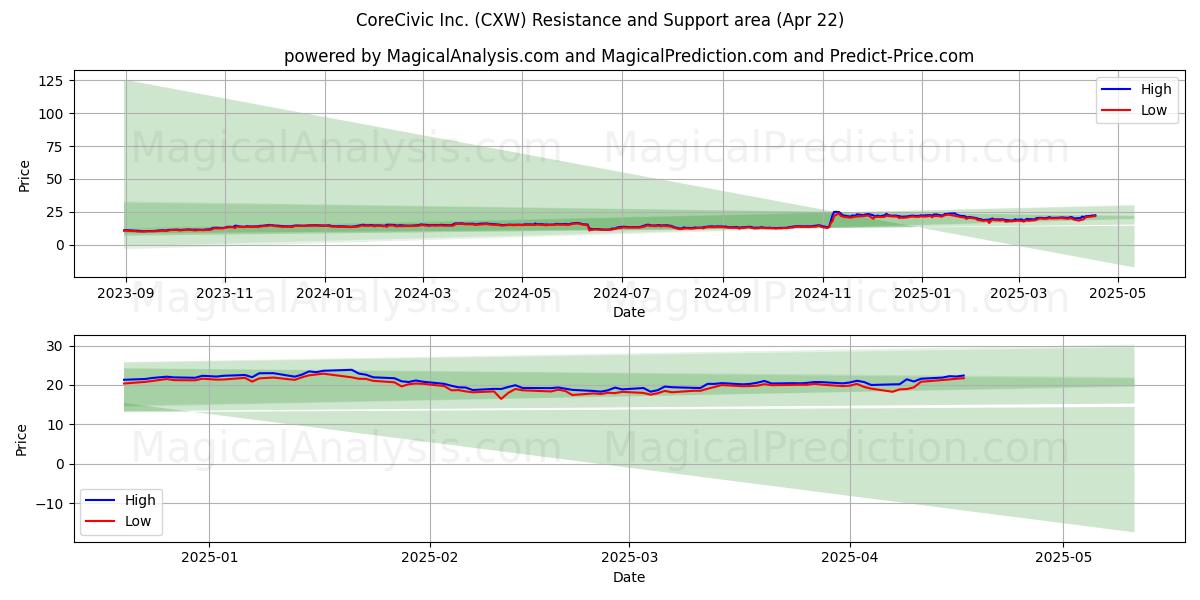  CoreCivic Inc. (CXW) Support and Resistance area (22 Apr) 