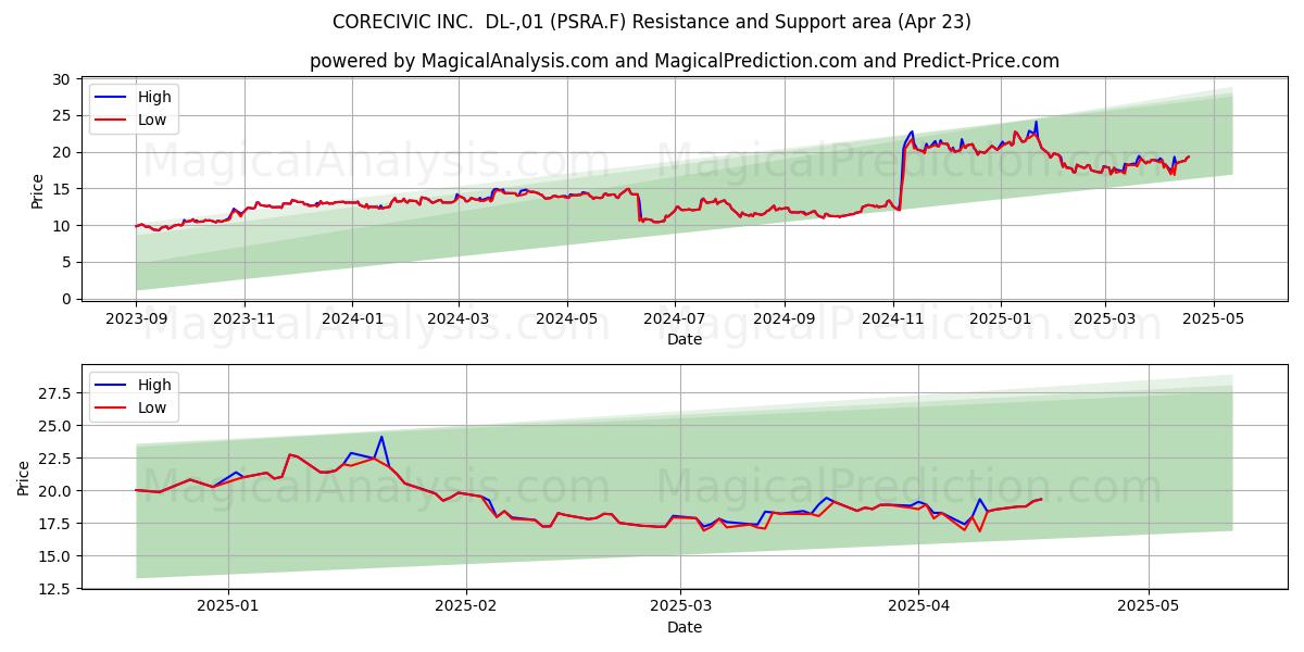  CORECIVIC INC.  DL-,01 (PSRA.F) Support and Resistance area (23 Apr) 