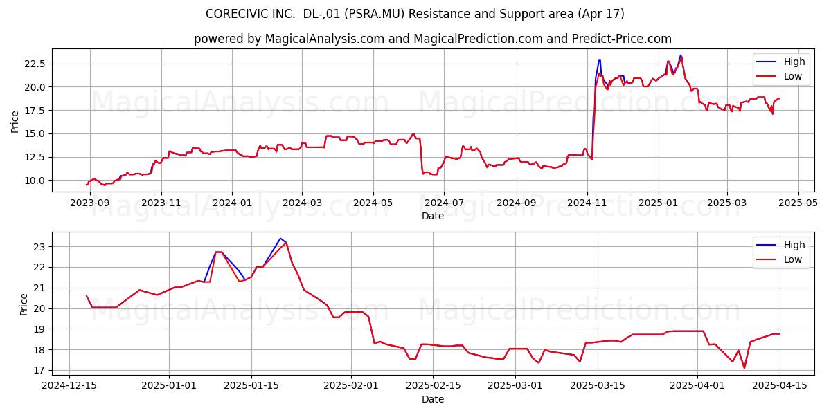 CORECIVIC INC.  DL-,01 (PSRA.MU) Support and Resistance area (17 Apr) 