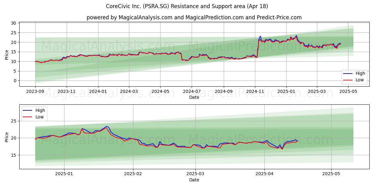  CoreCivic Inc. (PSRA.SG) Support and Resistance area (18 Apr) 