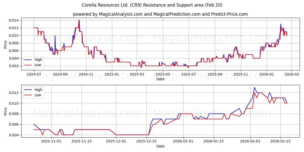  Corella Resources Ltd. (CR9) Support and Resistance area (19 Feb) 