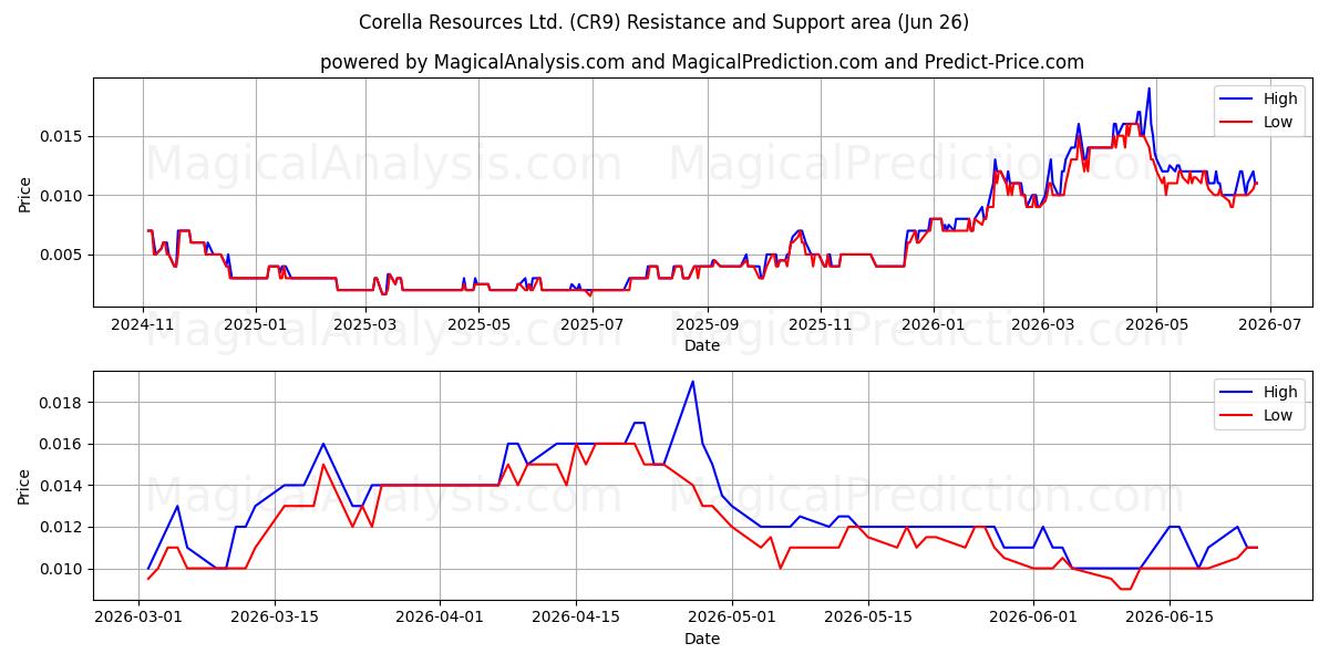  Corella Resources Ltd. (CR9) Support and Resistance area (25 Jun) 