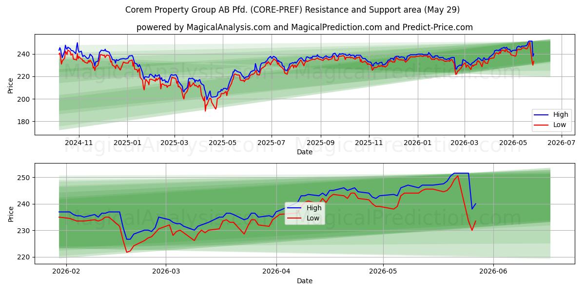  Corem Property Group AB Pfd. (CORE-PREF) Support and Resistance area (28 May) 
