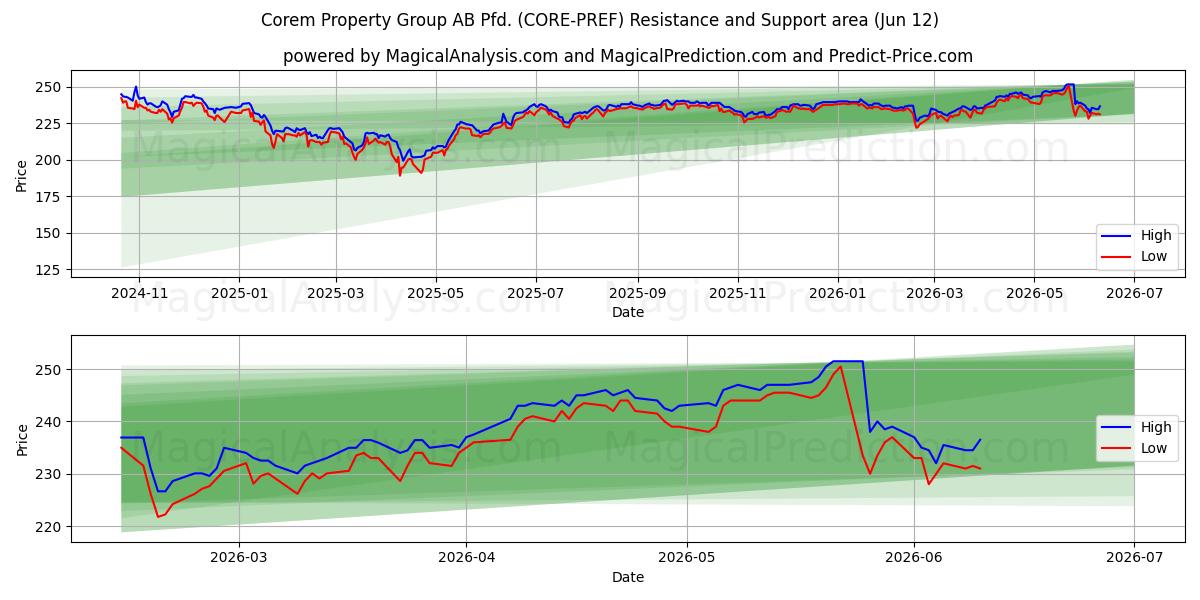  Corem Property Group AB Pfd. (CORE-PREF) Support and Resistance area (11 Jun) 
