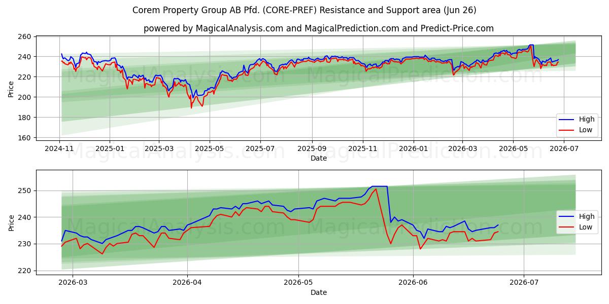  Corem Property Group AB Pfd. (CORE-PREF) Support and Resistance area (25 Jun) 