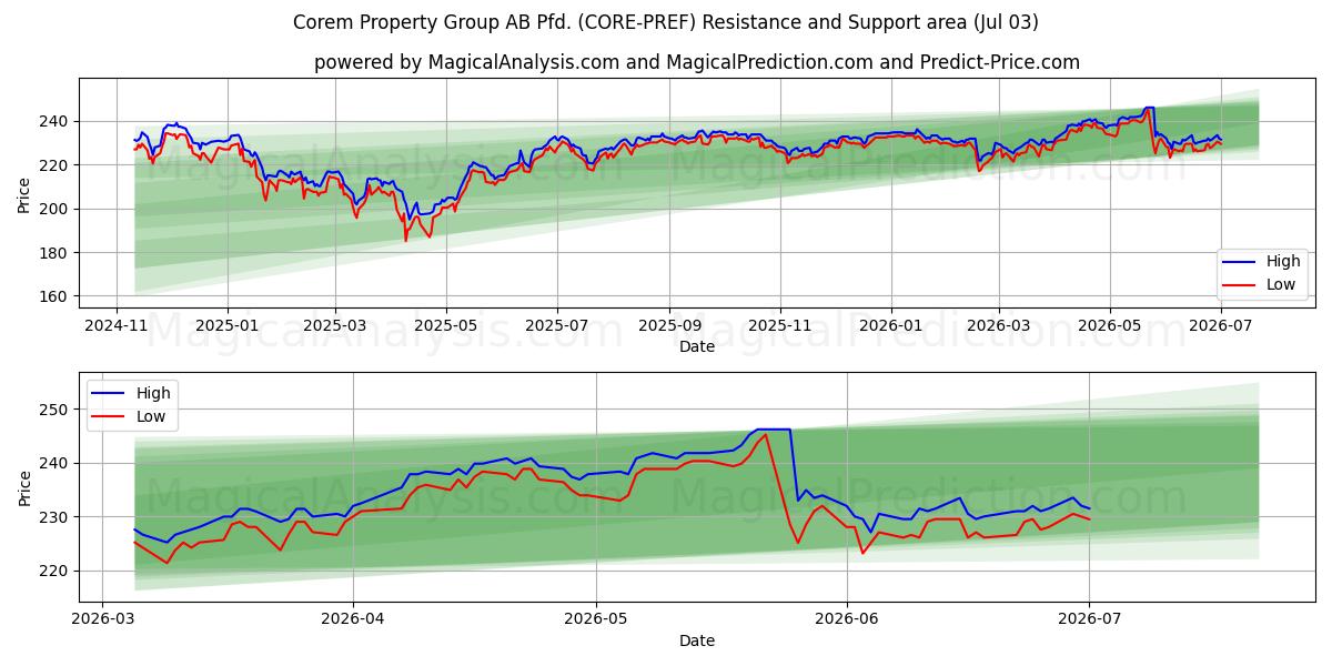  Corem Property Group AB Pfd. (CORE-PREF) Support and Resistance area (02 Jul) 
