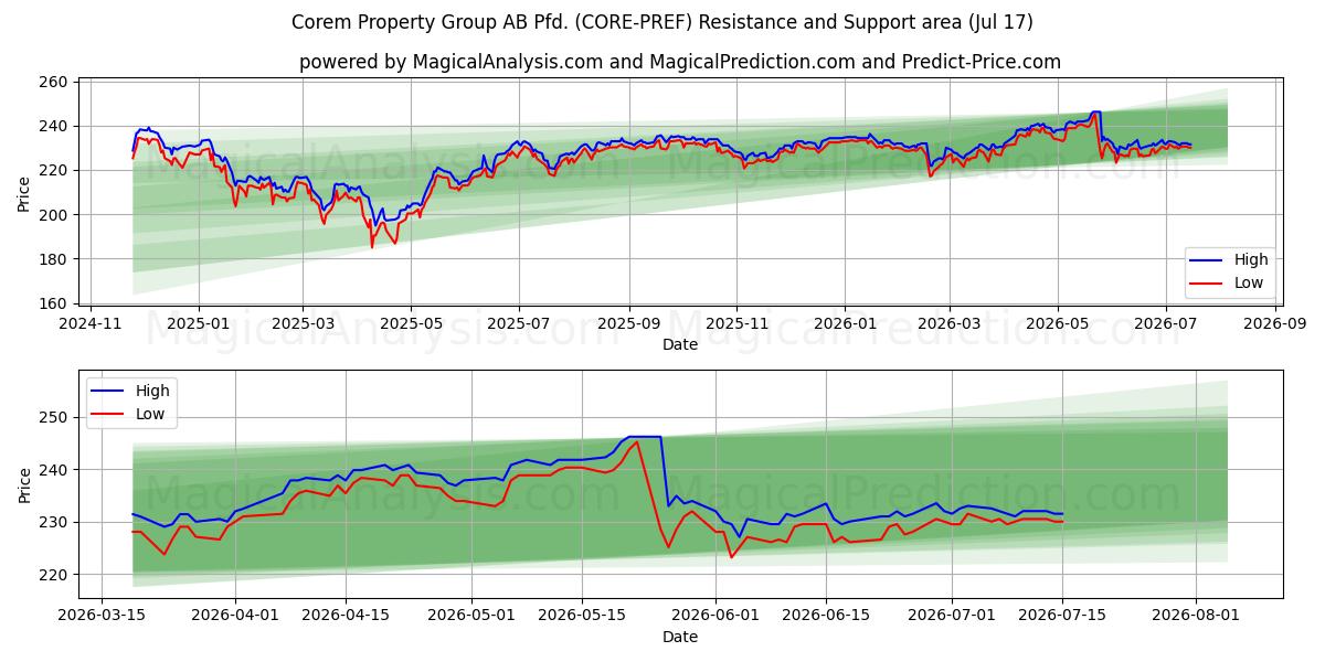  Corem Property Group AB Pfd. (CORE-PREF) Support and Resistance area (16 Jul) 