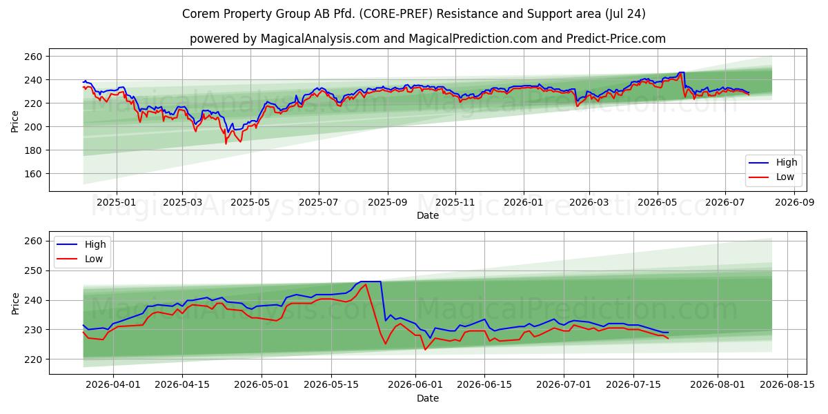  Corem Property Group AB Pfd. (CORE-PREF) Support and Resistance area (23 Jul) 